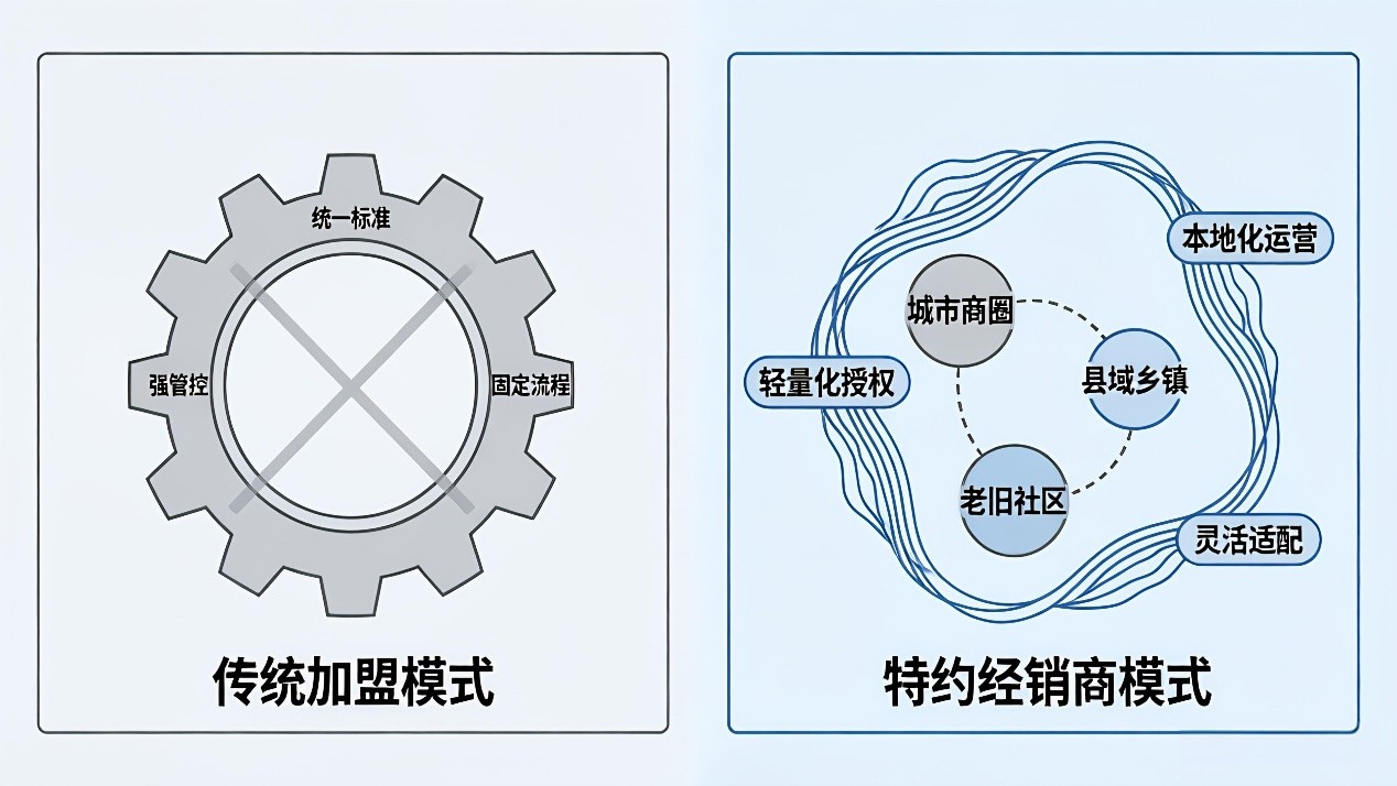 激活基层健康末梢，市场化模式升级便民服务网络