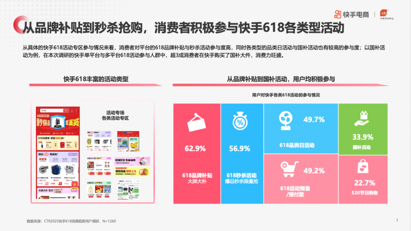 央视市场研究（CTR）联合快手电商发布《2025年快手电商618消费趋势报告》
