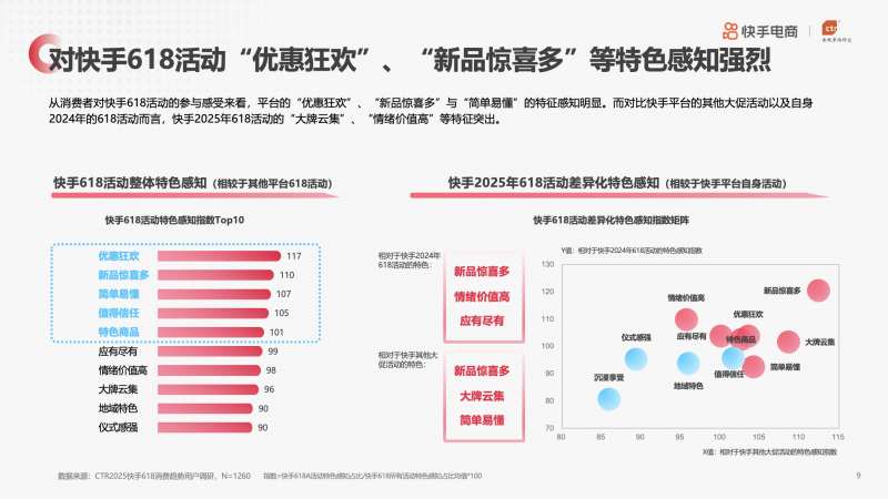 央视市场研究（CTR）联合快手电商发布《2025年快手电商618消费趋势报告》
