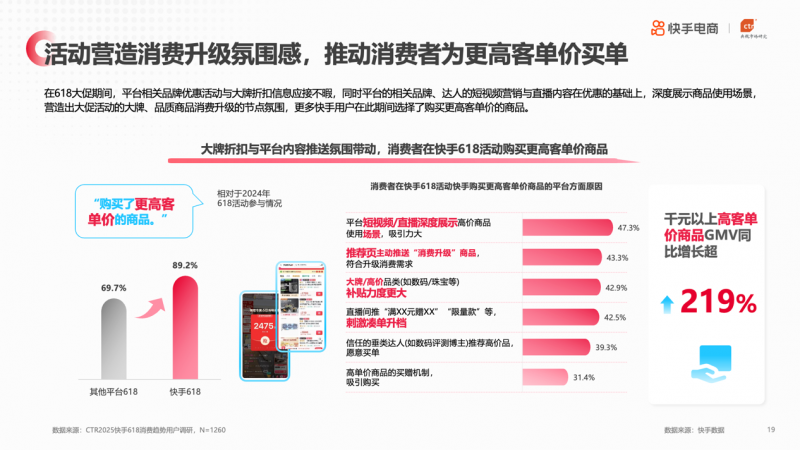 央视市场研究（CTR）联合快手电商发布《2025年快手电商618消费趋势报告》