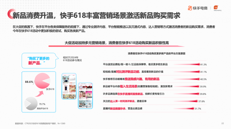 央视市场研究（CTR）联合快手电商发布《2025年快手电商618消费趋势报告》