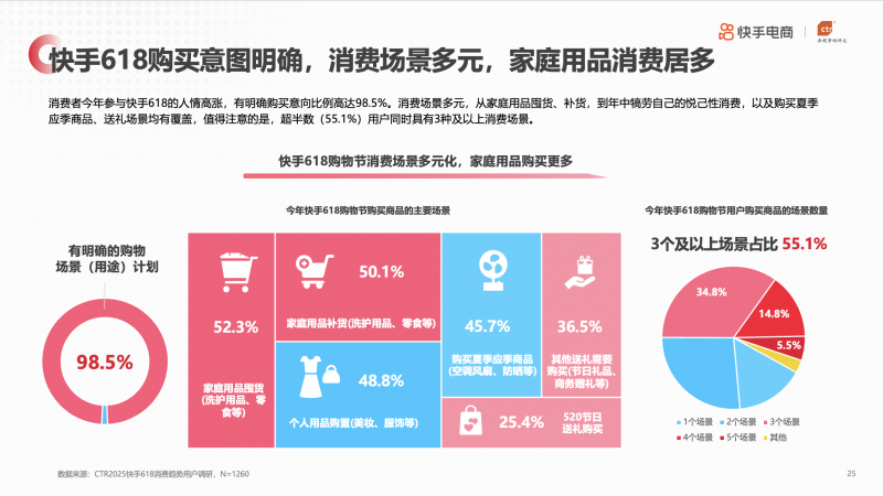 央视市场研究（CTR）联合快手电商发布《2025年快手电商618消费趋势报告》