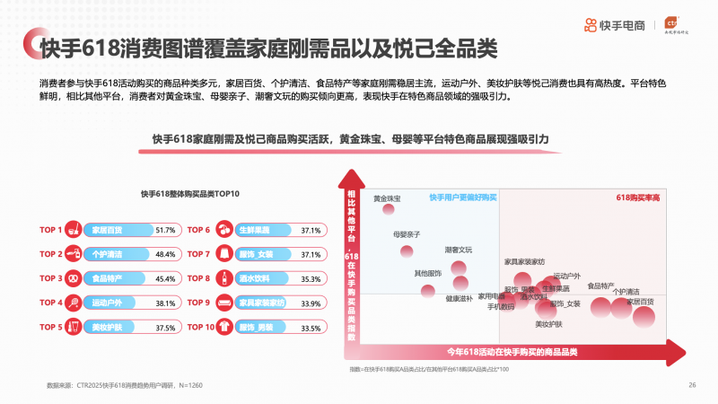 央视市场研究（CTR）联合快手电商发布《2025年快手电商618消费趋势报告》