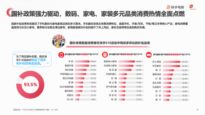 央视市场研究（CTR）联合快手电商发布《2025年快手电商618消费趋势报告》