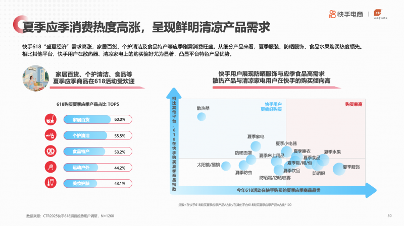 央视市场研究（CTR）联合快手电商发布《2025年快手电商618消费趋势报告》
