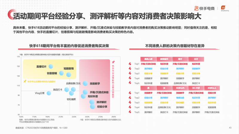 央视市场研究（CTR）联合快手电商发布《2025年快手电商618消费趋势报告》