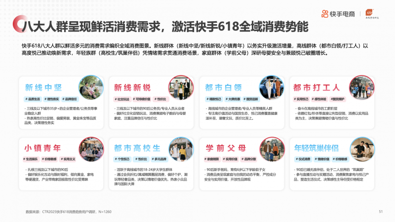 央视市场研究（CTR）联合快手电商发布《2025年快手电商618消费趋势报告》