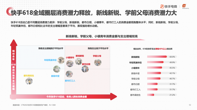 央视市场研究（CTR）联合快手电商发布《2025年快手电商618消费趋势报告》