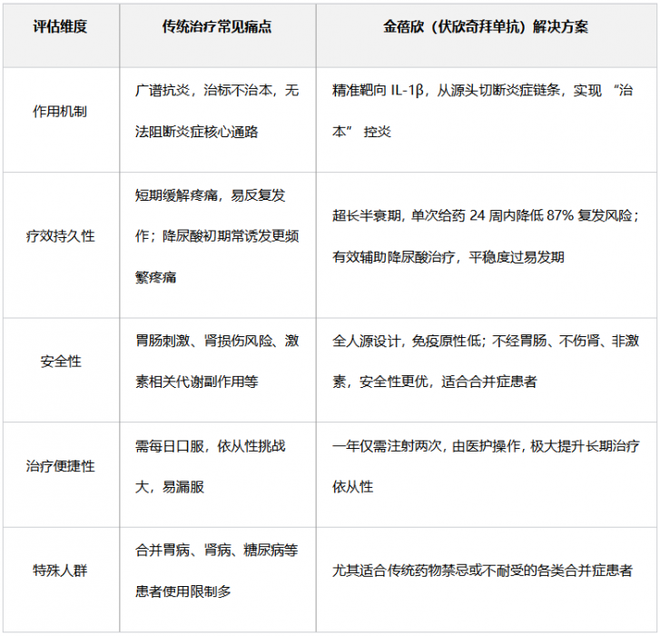 痛风止痛反复失效？金蓓欣靶向疗法打破“止痛 - 复发” 循环